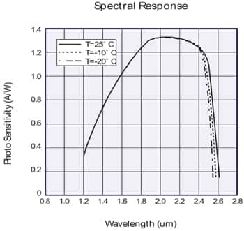 Detector Controller Chart