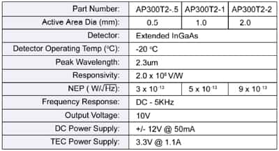 Detector Controller Specs