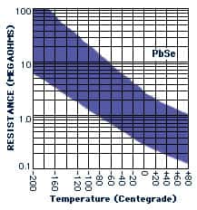 PbS Lead Sulfide