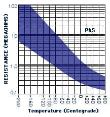 PbS Lead Sulfide