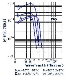 Lead Sulfide